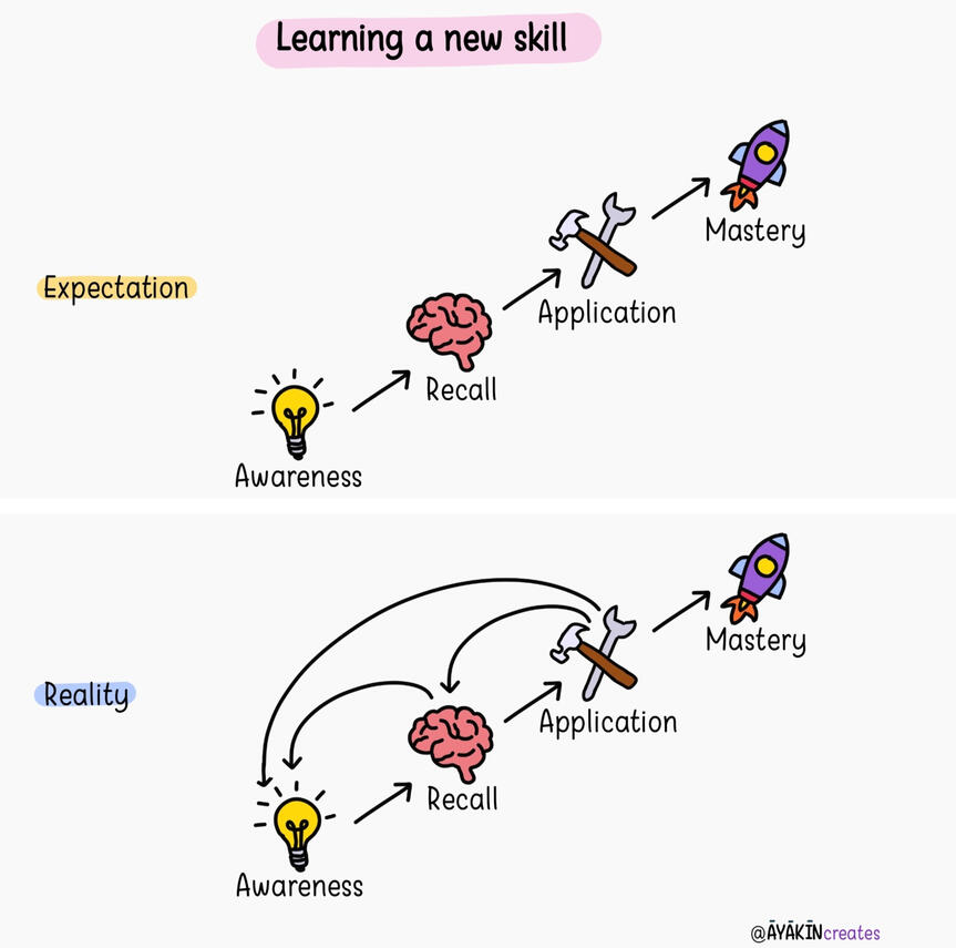 Learning a new skill: vibrant, colourful, illustration of expectation vs. reality with brain, tools and rocket - Yemisi Olusanya